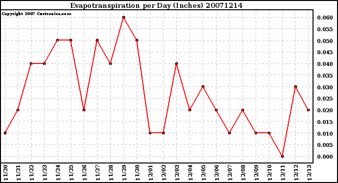 Milwaukee Weather Evapotranspiration per Day (Inches)