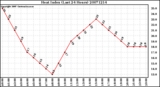 Milwaukee Weather Heat Index (Last 24 Hours)