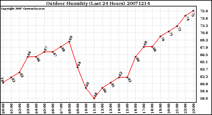 Milwaukee Weather Outdoor Humidity (Last 24 Hours)