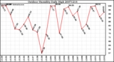 Milwaukee Weather Outdoor Humidity Daily High