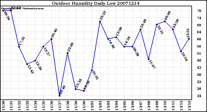 Milwaukee Weather Outdoor Humidity Daily Low