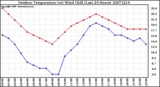 Milwaukee Weather Outdoor Temperature (vs) Wind Chill (Last 24 Hours)