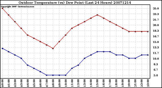 Milwaukee Weather Outdoor Temperature (vs) Dew Point (Last 24 Hours)