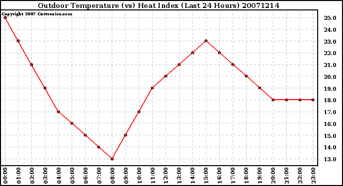 Milwaukee Weather Outdoor Temperature (vs) Heat Index (Last 24 Hours)