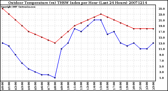 Milwaukee Weather Outdoor Temperature (vs) THSW Index per Hour (Last 24 Hours)