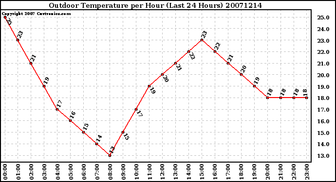 Milwaukee Weather Outdoor Temperature per Hour (Last 24 Hours)