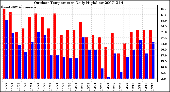 Milwaukee Weather Outdoor Temperature Daily High/Low