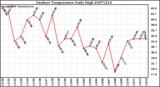 Milwaukee Weather Outdoor Temperature Daily High