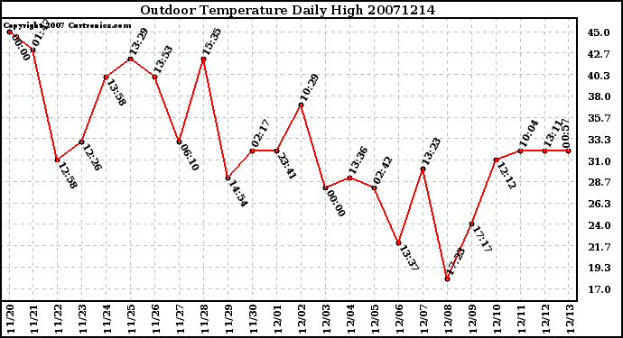 Milwaukee Weather Outdoor Temperature Daily High