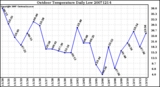 Milwaukee Weather Outdoor Temperature Daily Low