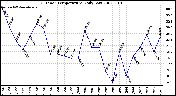 Milwaukee Weather Outdoor Temperature Daily Low