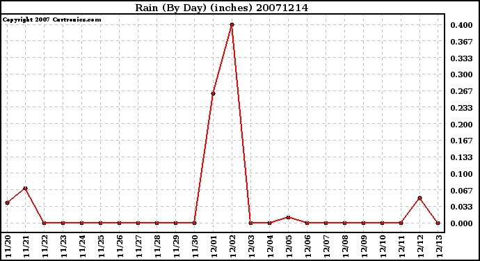 Milwaukee Weather Rain (By Day) (inches)