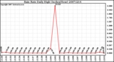 Milwaukee Weather Rain Rate Daily High (Inches/Hour)