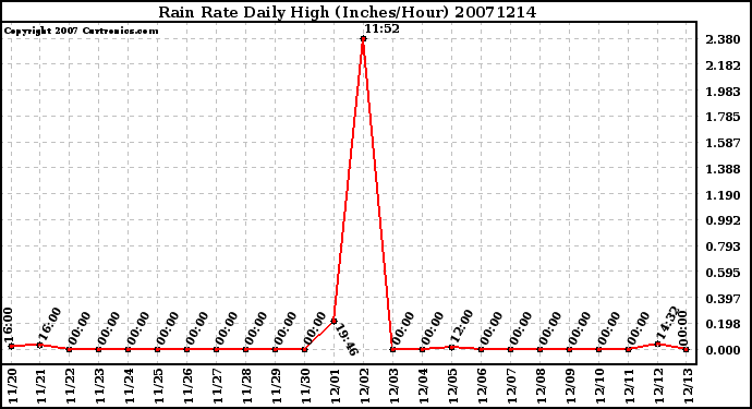 Milwaukee Weather Rain Rate Daily High (Inches/Hour)