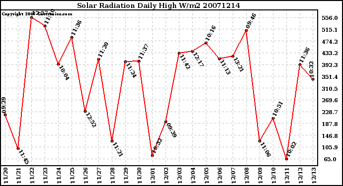 Milwaukee Weather Solar Radiation Daily High W/m2