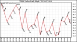 Milwaukee Weather THSW Index Daily High (F)