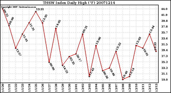 Milwaukee Weather THSW Index Daily High (F)