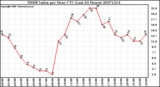 Milwaukee Weather THSW Index per Hour (F) (Last 24 Hours)