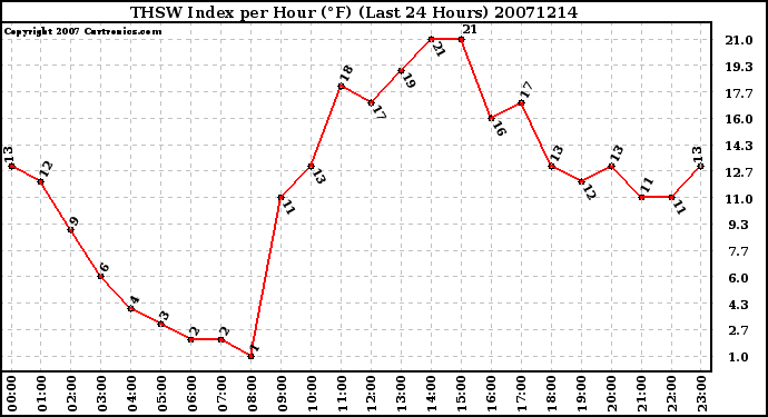 Milwaukee Weather THSW Index per Hour (F) (Last 24 Hours)