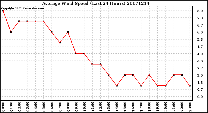 Milwaukee Weather Average Wind Speed (Last 24 Hours)