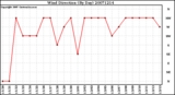 Milwaukee Weather Wind Direction (By Day)