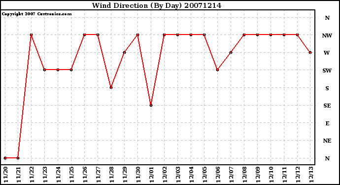 Milwaukee Weather Wind Direction (By Day)