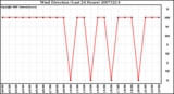 Milwaukee Weather Wind Direction (Last 24 Hours)