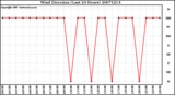 Milwaukee Weather Wind Direction (Last 24 Hours)