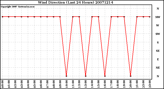 Milwaukee Weather Wind Direction (Last 24 Hours)