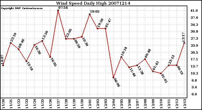 Milwaukee Weather Wind Speed Daily High