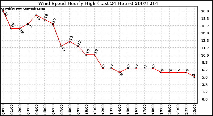 Milwaukee Weather Wind Speed Hourly High (Last 24 Hours)