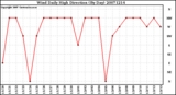 Milwaukee Weather Wind Daily High Direction (By Day)