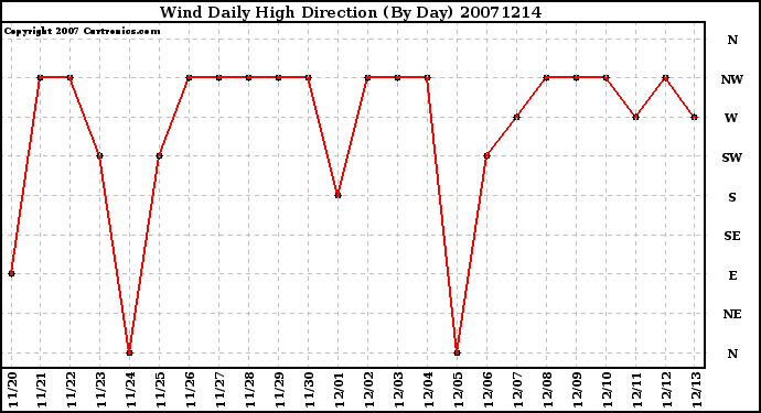 Milwaukee Weather Wind Daily High Direction (By Day)