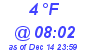 Milwaukee Weather Dewpoint High Low Today