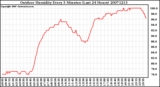 Milwaukee Weather Outdoor Humidity Every 5 Minutes (Last 24 Hours)