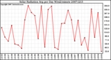 Milwaukee Weather Solar Radiation Avg per Day W/m2/minute