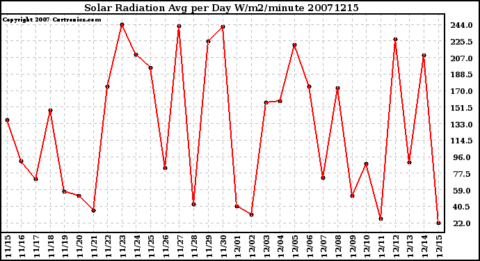 Milwaukee Weather Solar Radiation Avg per Day W/m2/minute