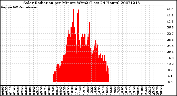 Milwaukee Weather Solar Radiation per Minute W/m2 (Last 24 Hours)