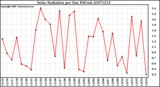 Milwaukee Weather Solar Radiation per Day KW/m2