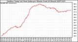 Milwaukee Weather Outdoor Temp (vs) Heat Index per Minute (Last 24 Hours)