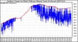 Milwaukee Weather Outdoor Temp (vs) Wind Chill per Minute (Last 24 Hours)