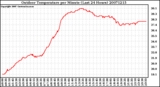 Milwaukee Weather Outdoor Temperature per Minute (Last 24 Hours)