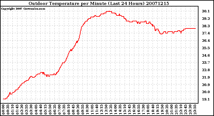 Milwaukee Weather Outdoor Temperature per Minute (Last 24 Hours)