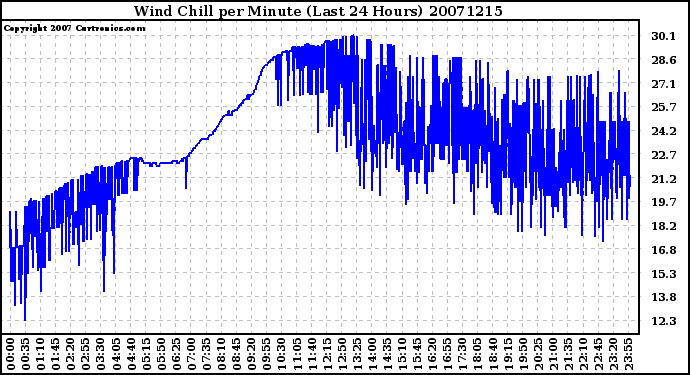 Milwaukee Weather Wind Chill per Minute (Last 24 Hours)