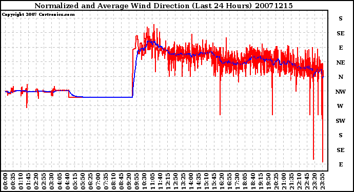 Milwaukee Weather Normalized and Average Wind Direction (Last 24 Hours)