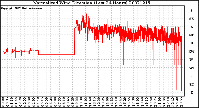 Milwaukee Weather Normalized Wind Direction (Last 24 Hours)