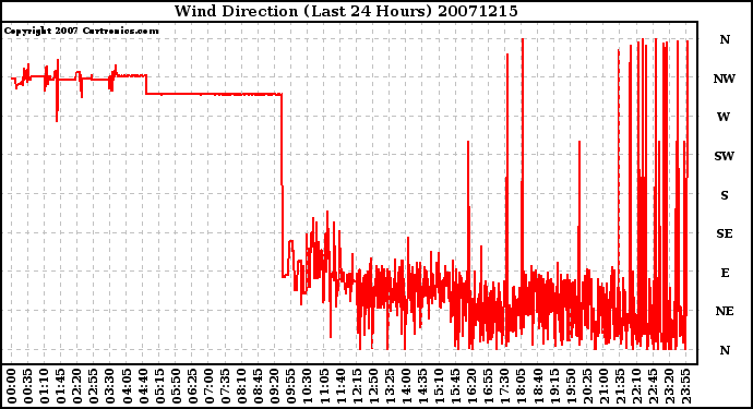 Milwaukee Weather Wind Direction (Last 24 Hours)