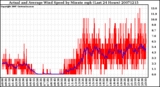 Milwaukee Weather Actual and Average Wind Speed by Minute mph (Last 24 Hours)