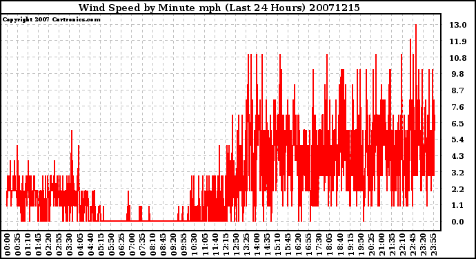 Milwaukee Weather Wind Speed by Minute mph (Last 24 Hours)