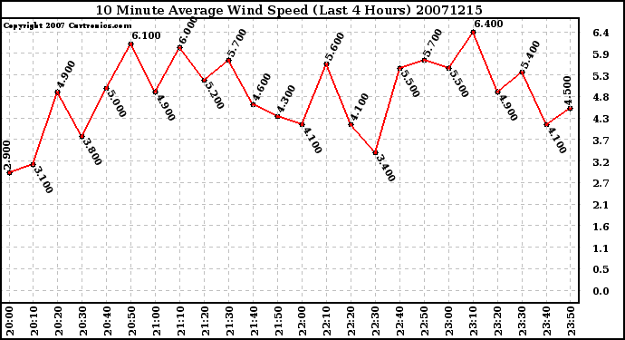 Milwaukee Weather 10 Minute Average Wind Speed (Last 4 Hours)